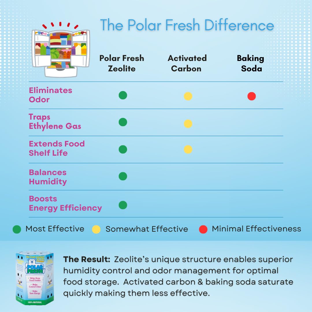 All-in-1 Refrigerator Deodorizer & Produce Saver by Polar Fresh 3 Pack – Fridge Odor Eliminator, Ethylene Gas Absorber, Fridge Moisture Absorber & Efficiency Booster; Surpasses Baking Soda & Charcoal (3 Count)