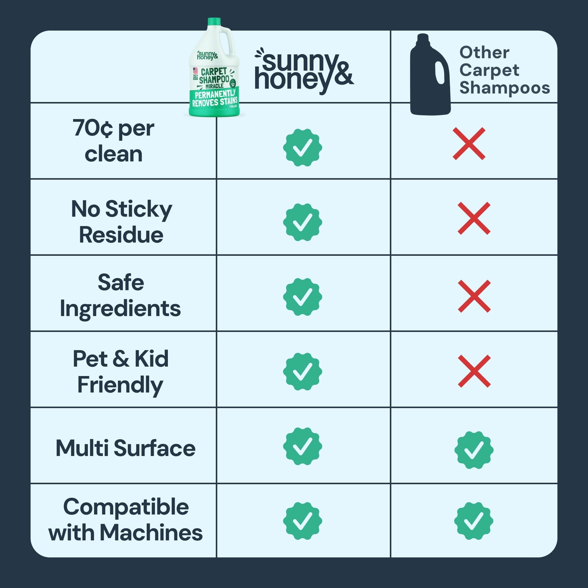 Carpet Cleaner Shampoo Solution for Machines (128 Fl Oz) - ModHome Supplies