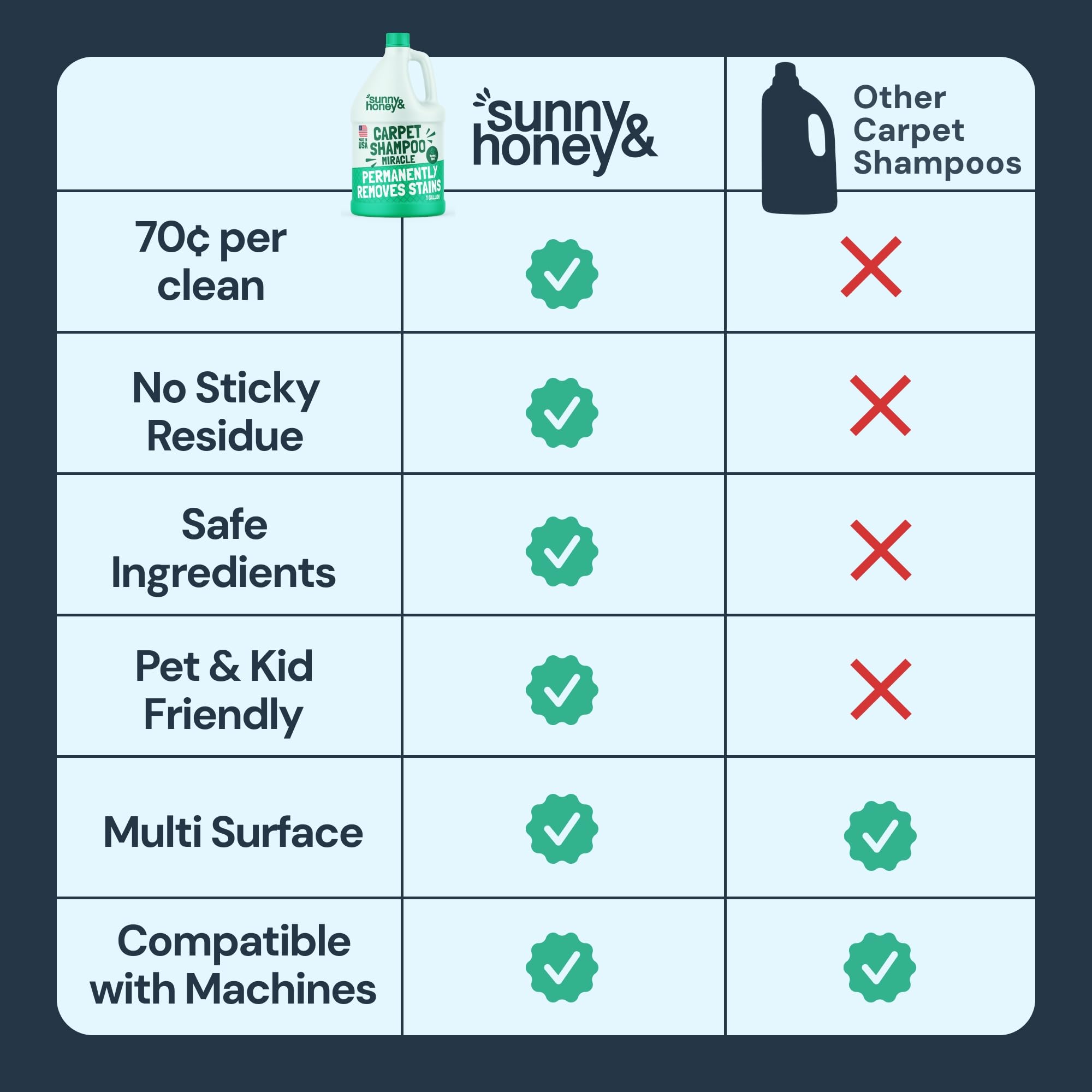 Carpet Cleaner Shampoo Solution for Machines (128 Fl Oz) - ModHome Supplies