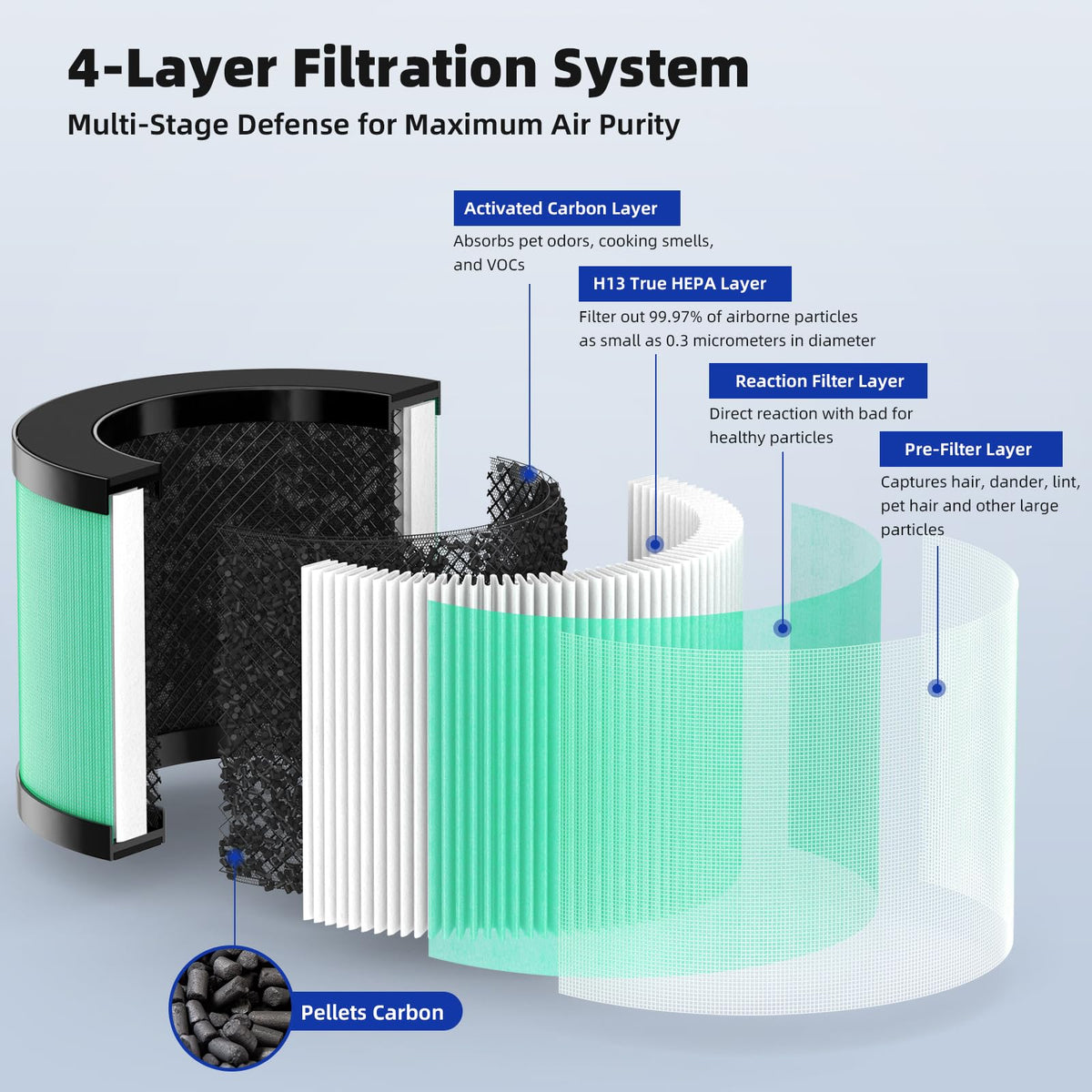 3 Pack DH JH12 Pet Care Filter for VOOPNU DH‑JH12 Air Purifier (3 Count)