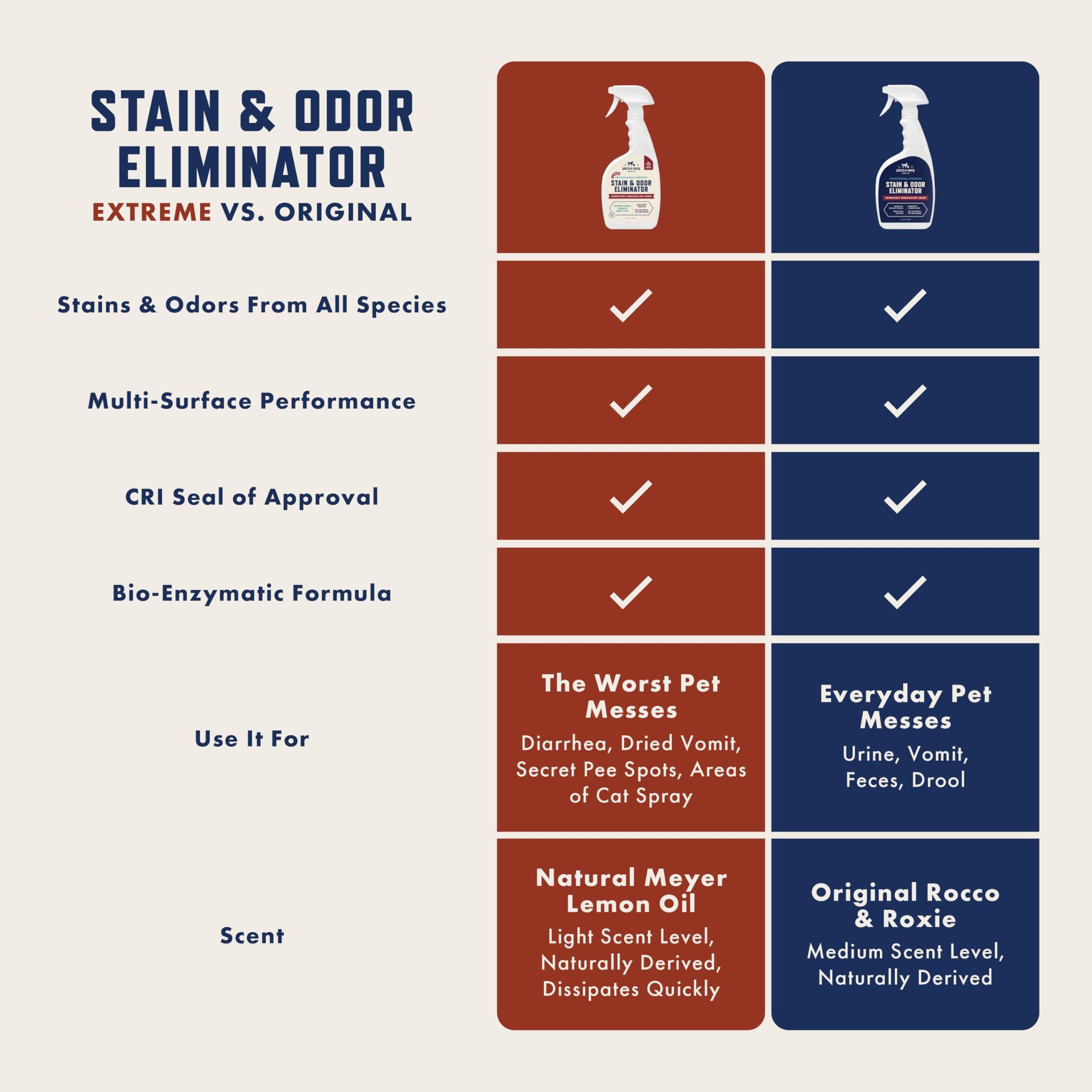 Rocco & Roxie Enzyme Stain & Odor Eliminator (32 Fl Oz)
