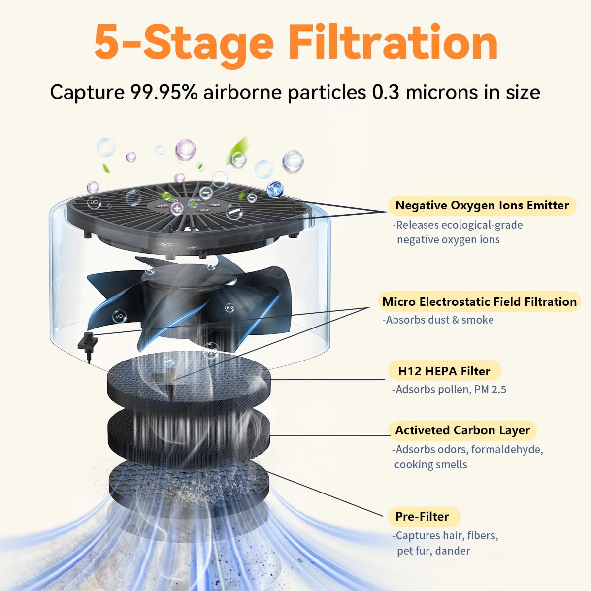 Air Purifier Negative Oxygen Ion for Home HEPA Filter 5 Layers Filtration 3 Fan Modes Purifiers Ultra Quiet 20dB Sleep Mode 12 Color Lights 10 Brightness 3 Timers Adjustable for Bedroom Office