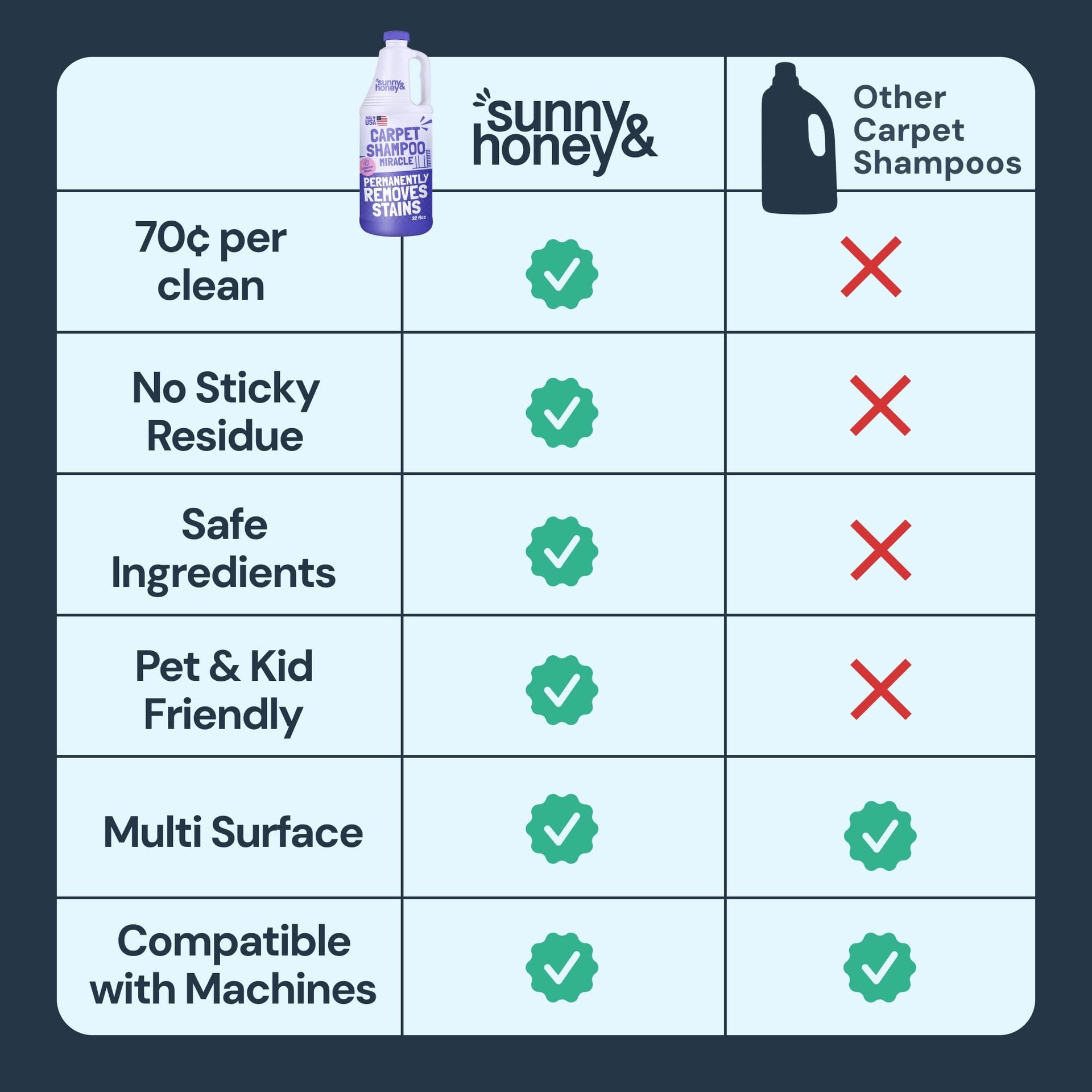 Carpet Cleaner Shampoo Solution for Machines (32 Fl Oz) - ModHome Supplies