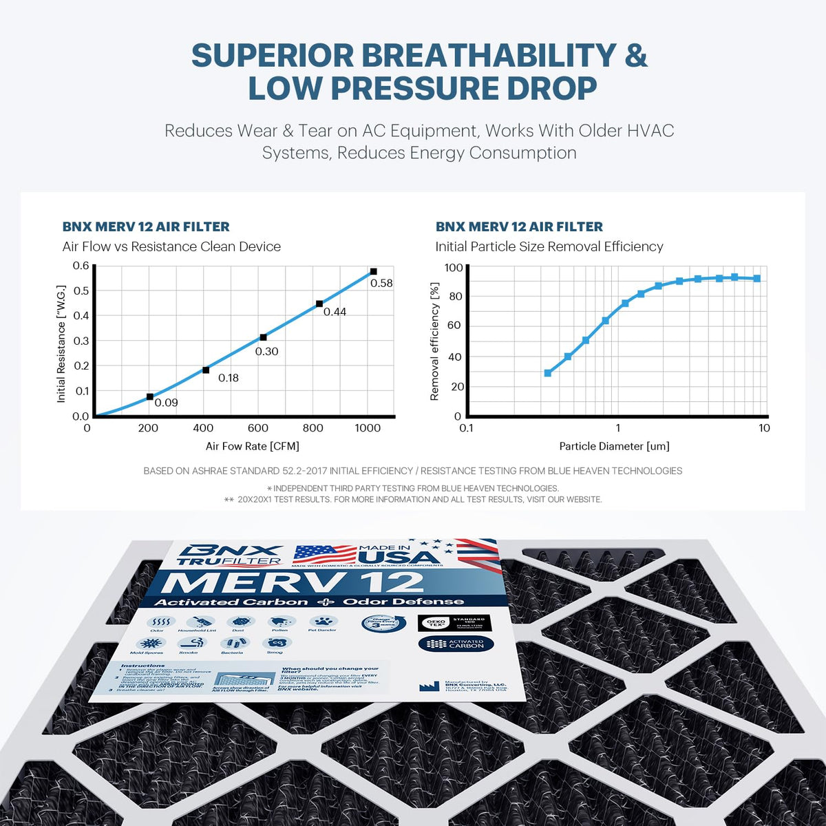 TruFilter 20x22x1 MERV 12 Odor Defense (4 Count)