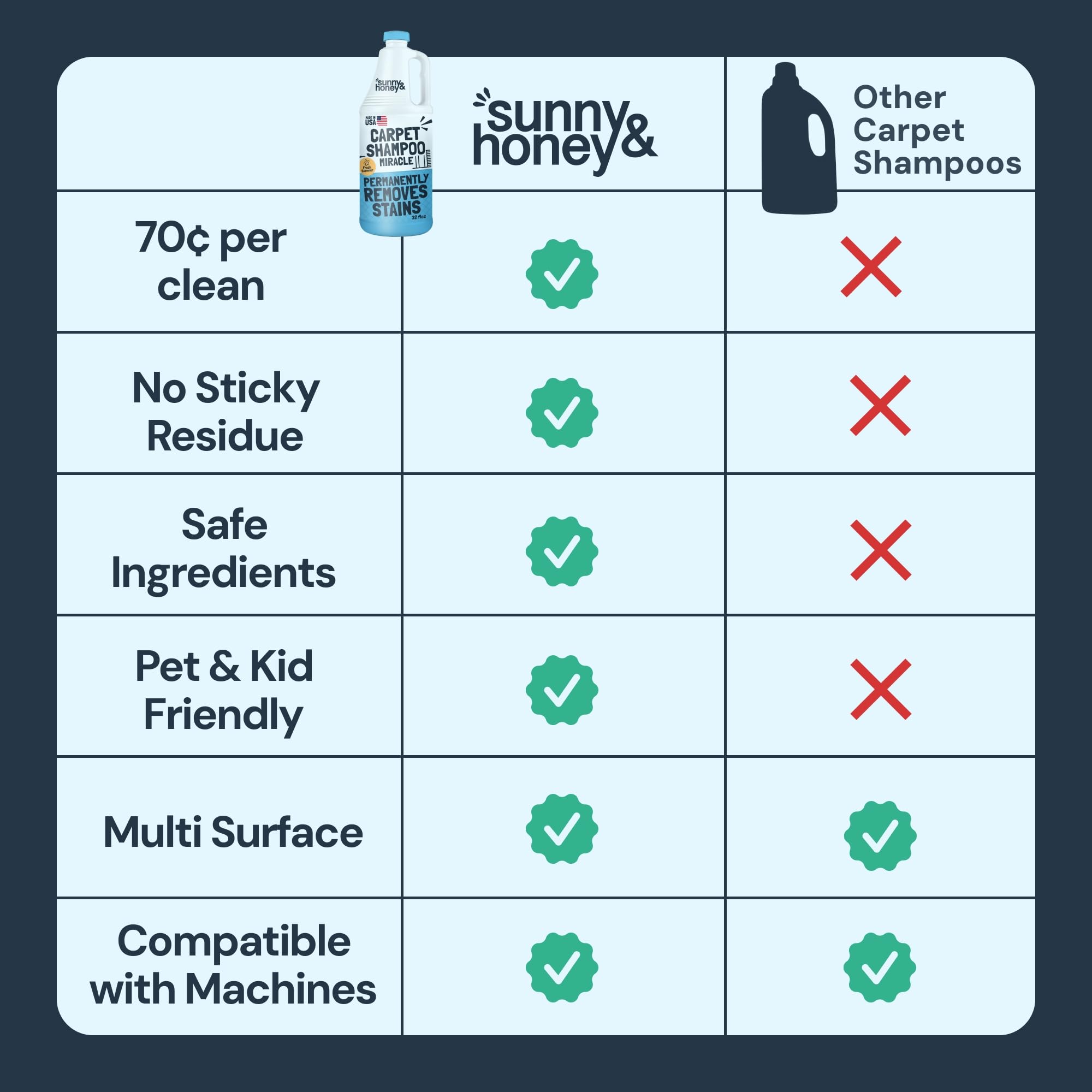 Carpet Cleaner Shampoo Solution for Machines (32 Fl Oz) - ModHome Supplies