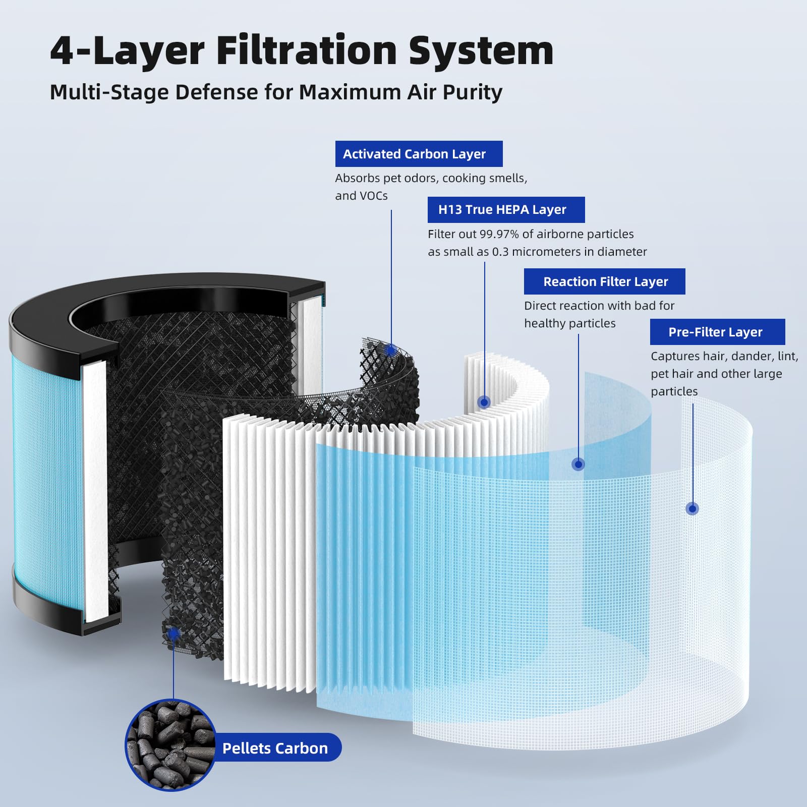 3 Pack DH JH12 Replacement Filter for VOOPNU DH‑JH12 Air Purifier (3 Count)