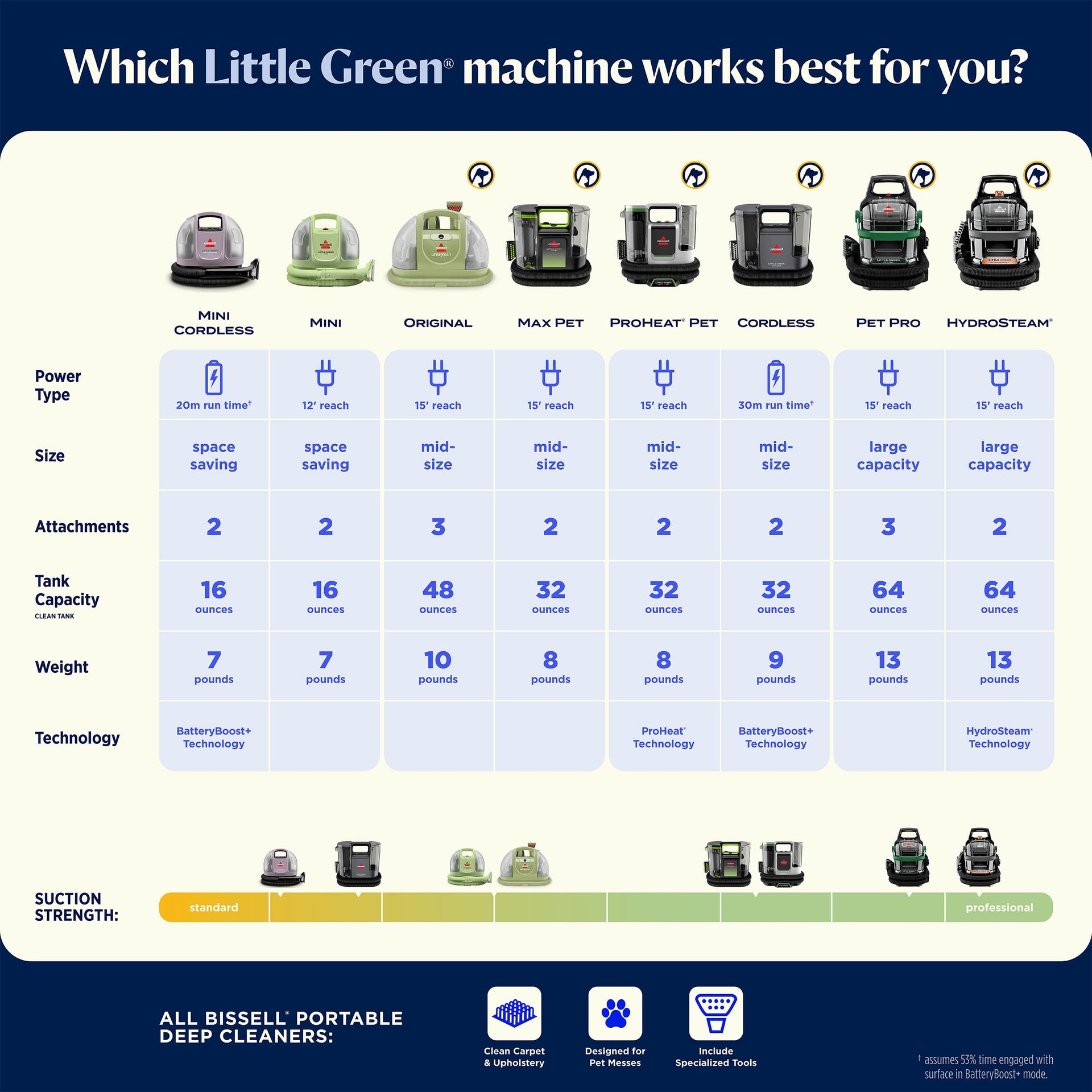 Little Green Mini Cordless Portable Carpet and Upholstery Deep Cleaner
