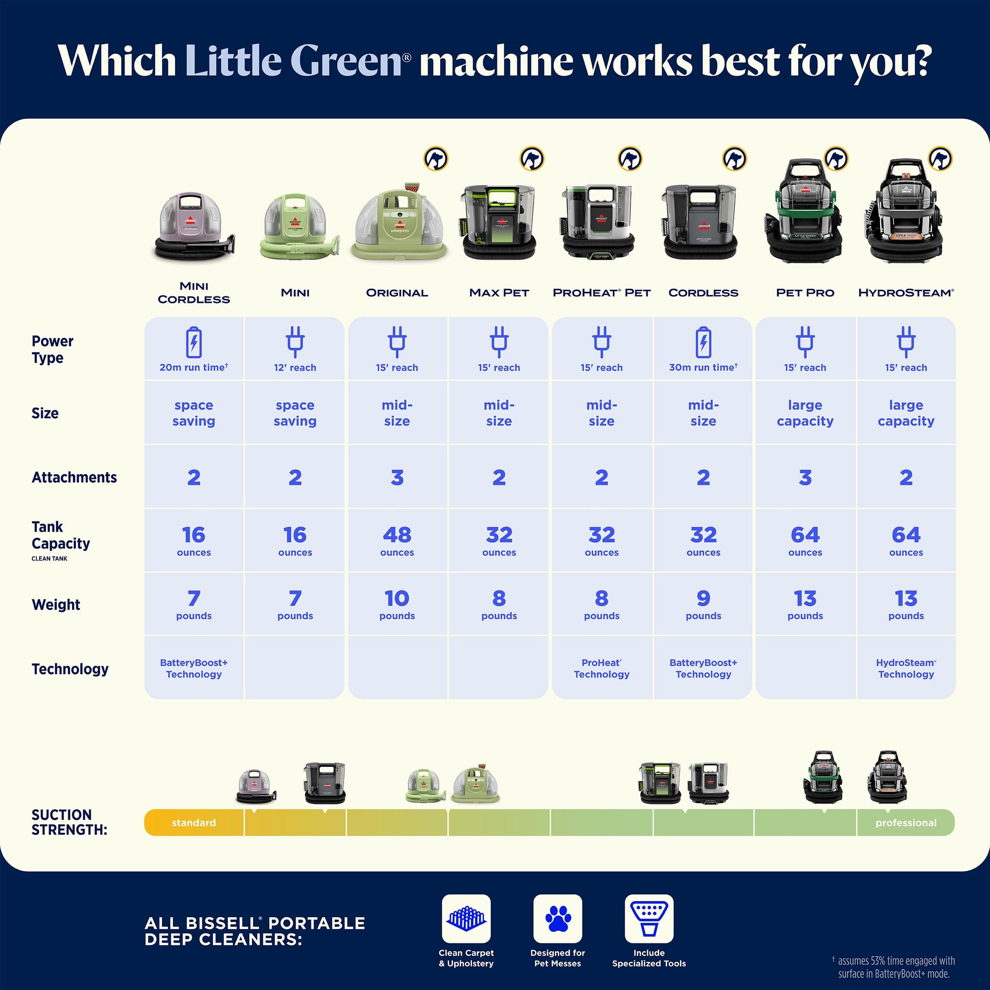 Little Green Mini Cordless Portable Carpet and Upholstery Deep Cleaner