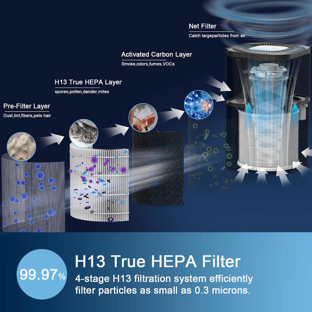 Air Purifier for Home Bedroom Up to 2200 Ft²