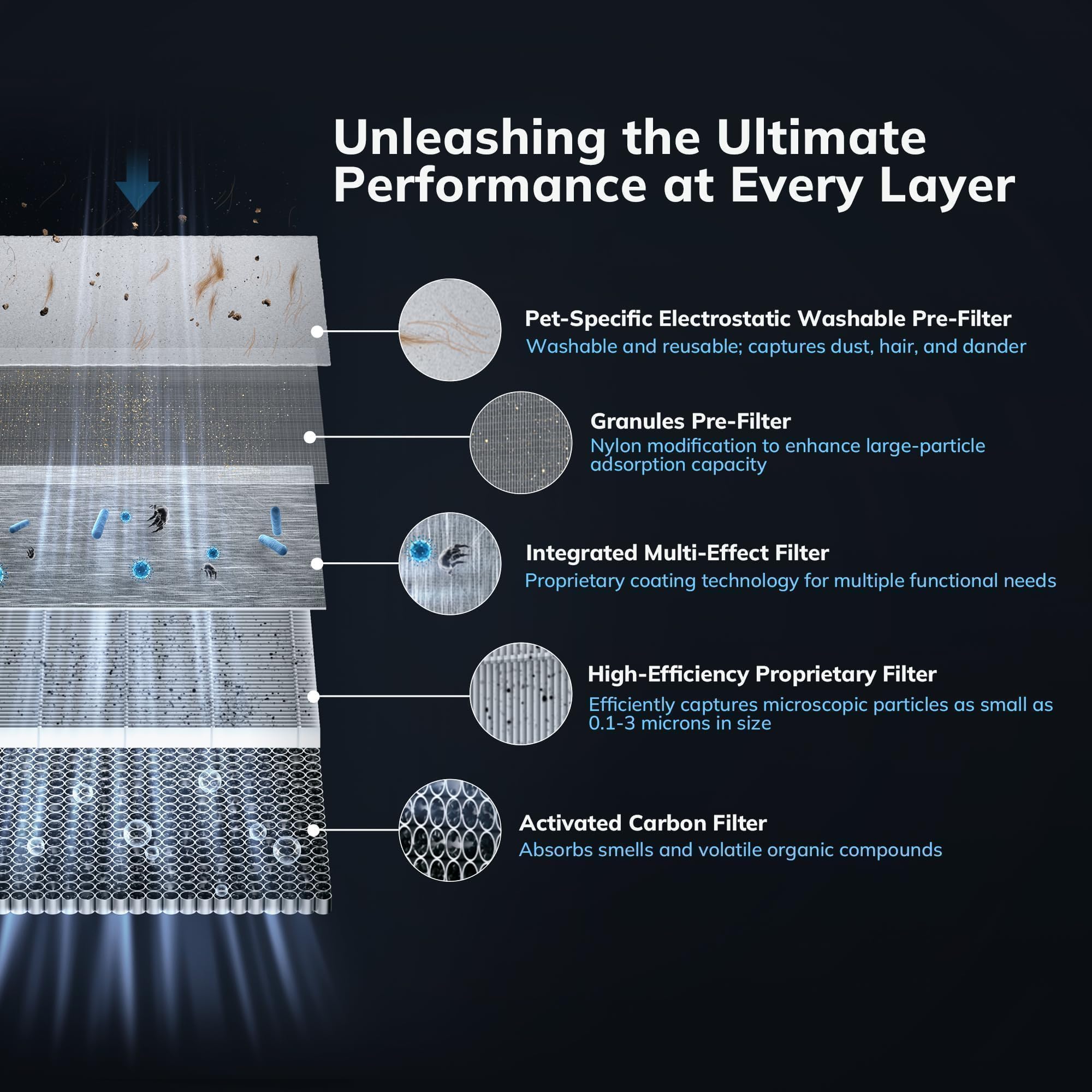 2300 ft² YearChange Air Purifiers with 240 CADR in Turbo Mode