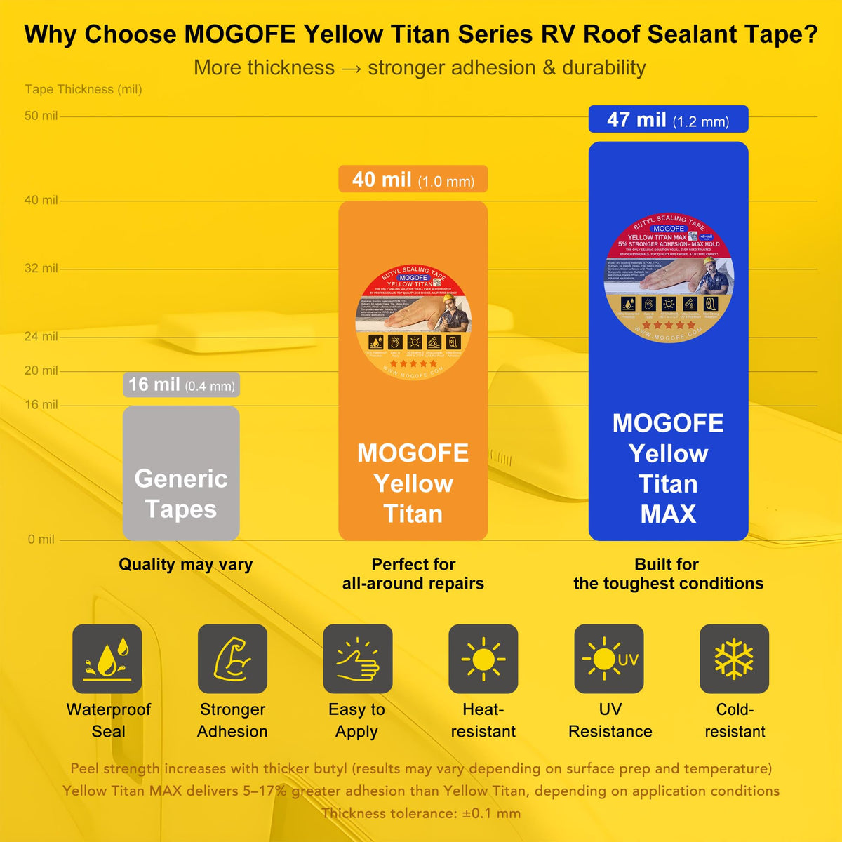 Yellow Titan RV Roof Sealant Tape White 2 in x 50 ft Waterproof Tape