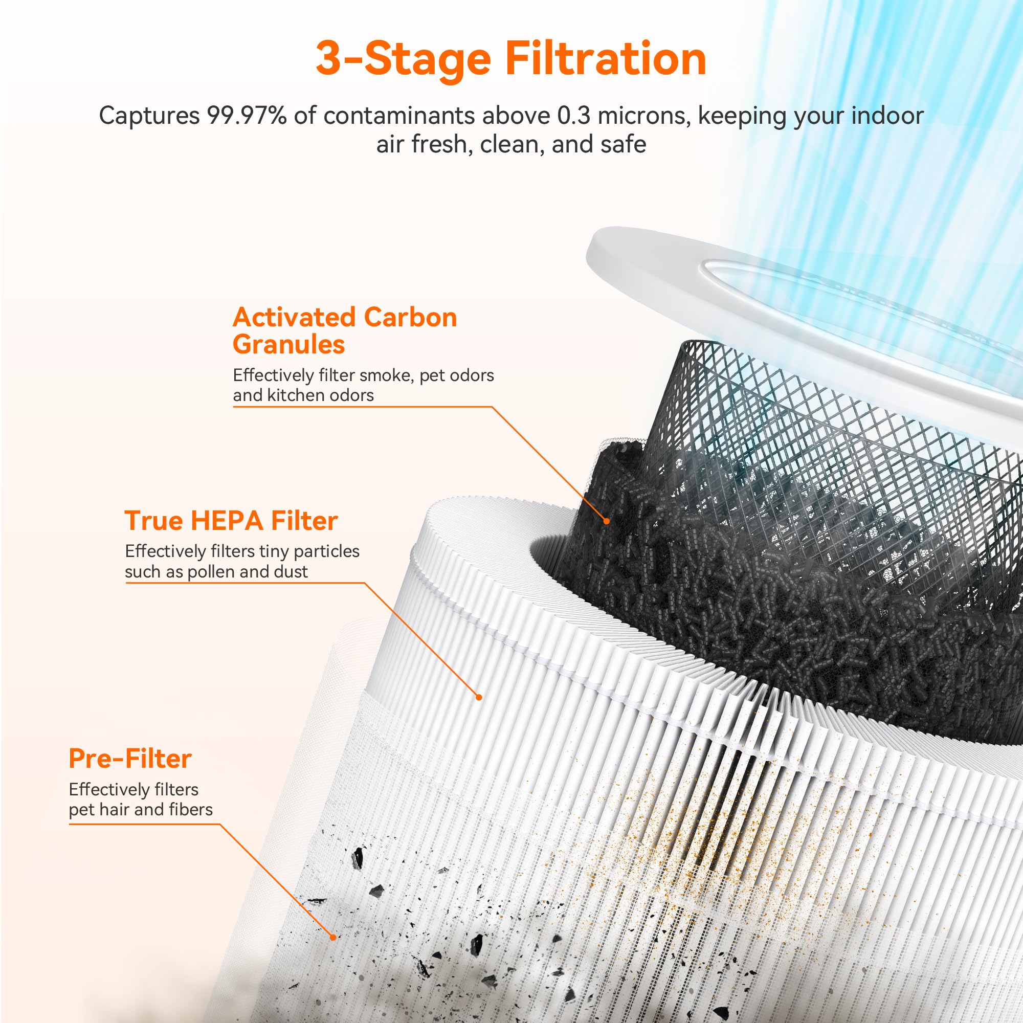 Pet Air Purifier for Home & Bedroom