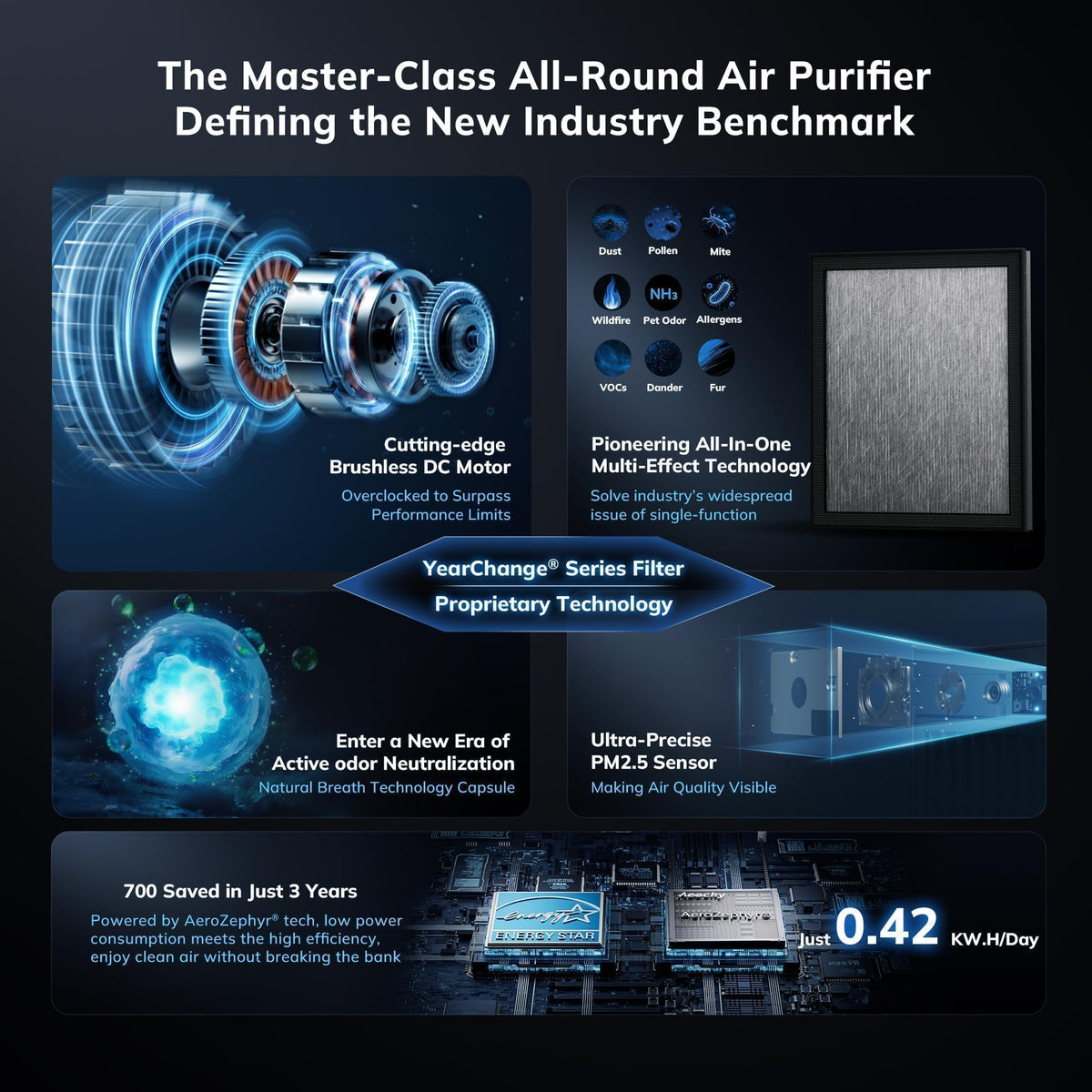 2300 ft² YearChange Air Purifiers with 240 CADR in Turbo Mode