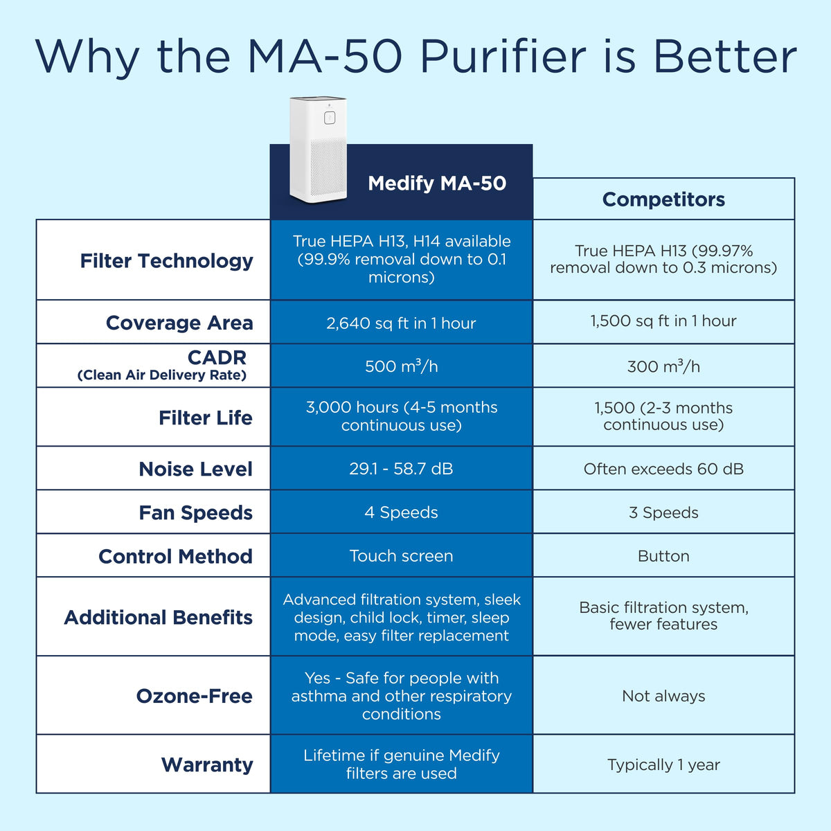 Medify MA 50 Air Purifier V3.0 with HEPA Filter